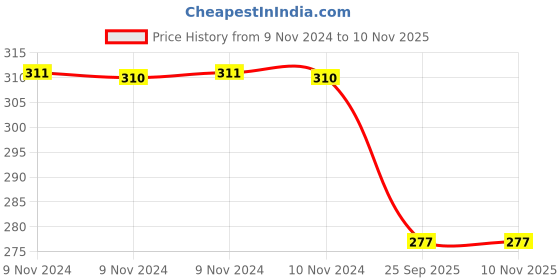 moglix.com Trueware Tuff 300ml Blue Flask trueware Price History Graph from 9 Nov 2024 to 10 Nov 2025