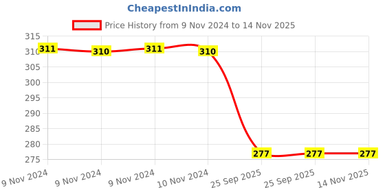 moglix.com Trueware Tuff 300ml Cream Flask trueware Price History Graph from 9 Nov 2024 to 13 Nov 2025