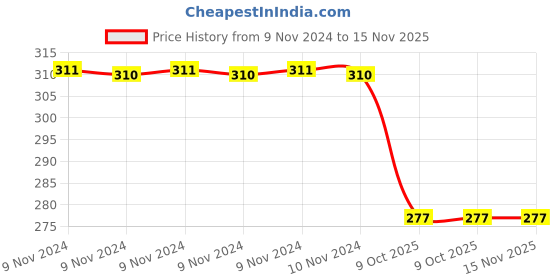 moglix.com Trueware Tuff 300ml Grey Flask trueware Price History Graph from 9 Nov 2024 to 15 Nov 2025