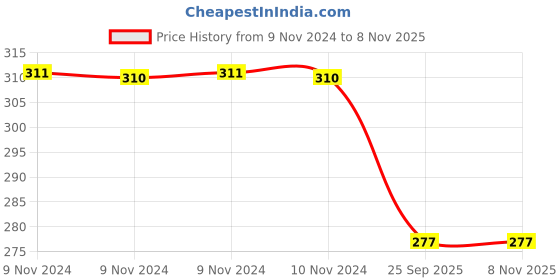 moglix.com Trueware Tuff 300ml Maroon Flask trueware Price History Graph from 9 Nov 2024 to 8 Nov 2025