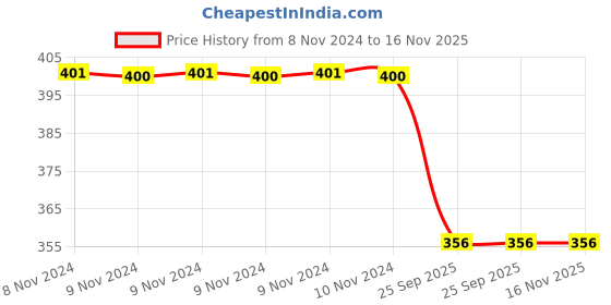 moglix.com Trueware Wave 580ml Green Water Bottle trueware Price History Graph from 8 Nov 2024 to 15 Nov 2025