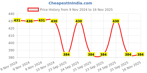 moglix.com Trueware Wave 800ml Green Water Bottle trueware Price History Graph from 9 Nov 2024 to 15 Nov 2025