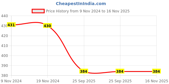 moglix.com Trueware Wave 800ml Pink Water Bottle trueware Price History Graph from 9 Nov 2024 to 15 Nov 2025