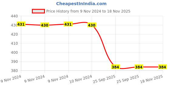 moglix.com Trueware Wave 800ml Red Water Bottle trueware Price History Graph from 9 Nov 2024 to 17 Nov 2025