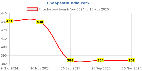 moglix.com Trueware Wave Plus 580ml Grey Water Bottle trueware Price History Graph from 9 Nov 2024 to 14 Nov 2025