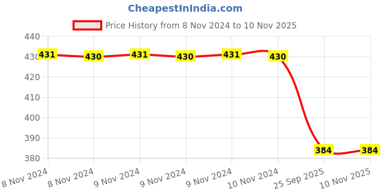 moglix.com Trueware Zapp 700ml Yellow Water Bottle trueware Price History Graph from 8 Nov 2024 to 10 Nov 2025