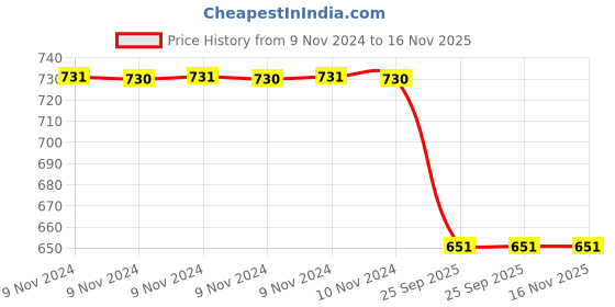 moglix.com Trueware Zinna 1500ml Blue Mirror Finish Casserole trueware Price History Graph from 9 Nov 2024 to 16 Nov 2025