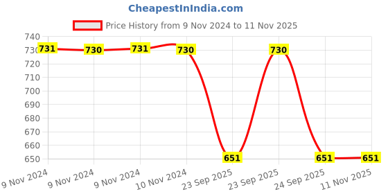 moglix.com Trueware Zinna 1500ml Brown Mirror Finish Casserole trueware Price History Graph from 9 Nov 2024 to 10 Nov 2025