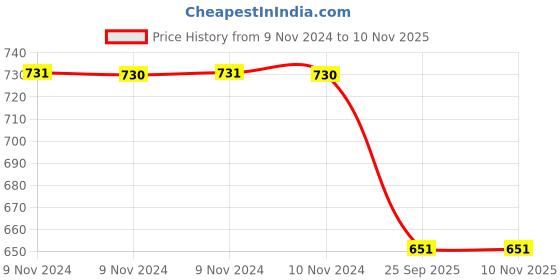 moglix.com Trueware Zinna 1500ml Grey Mirror Finish Casserole trueware Price History Graph from 9 Nov 2024 to 9 Nov 2025