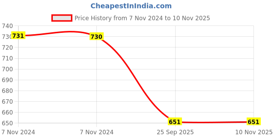 moglix.com Trueware Zinna 1500ml Off-White Mirror Finish Casserole trueware Price History Graph from 7 Nov 2024 to 9 Nov 2025