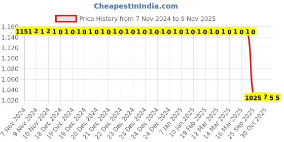 moglix.com Trueware Zinna 2 Pcs Blue Mirror Finish Casserole Set, Capacity: 1000 ml &a; 1000 ml trueware Price History Graph from 7 Nov 2024 to 8 Nov 2025