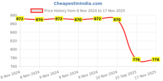 moglix.com Trueware Zinna 2000ml Off-White Mirror Finish Casserole trueware Price History Graph from 8 Nov 2024 to 16 Nov 2025