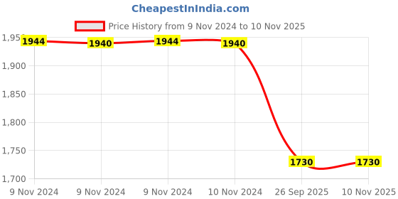 moglix.com Trueware Zinna 3 Pieces Blue Mirror Finish Casserole Set trueware Price History Graph from 9 Nov 2024 to 9 Nov 2025