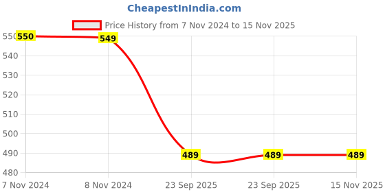 moglix.com Trueware Zinna 750ml Blue Mirror Finish Casserole trueware Price History Graph from 7 Nov 2024 to 15 Nov 2025