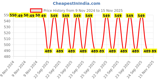 moglix.com Trueware Zinna 750ml Brown Mirror Finish Casserole trueware Price History Graph from 9 Nov 2024 to 14 Nov 2025