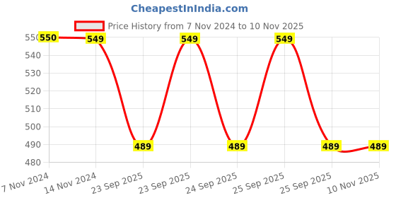 moglix.com Trueware Zinna 750ml Grey Mirror Finish Casserole trueware Price History Graph from 7 Nov 2024 to 9 Nov 2025