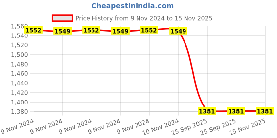 moglix.com Trueware Zinna Fusion 2 Pcs Beige Wooden Finish Casserole Set, Capacity: 1000 ml &a; 1500 ml trueware Price History Graph from 9 Nov 2024 to 15 Nov 2025