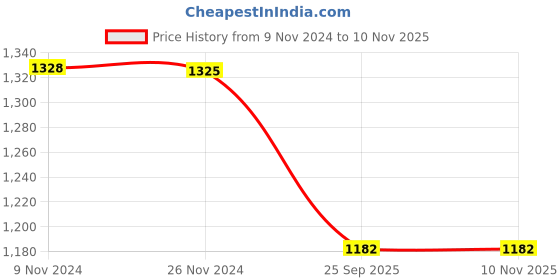 moglix.com Trueware Zinna Fusion 2 Pcs Beige Wooden Finish Casserole Set, Capacity: 750 ml &a; 1000 ml trueware Price History Graph from 9 Nov 2024 to 10 Nov 2025