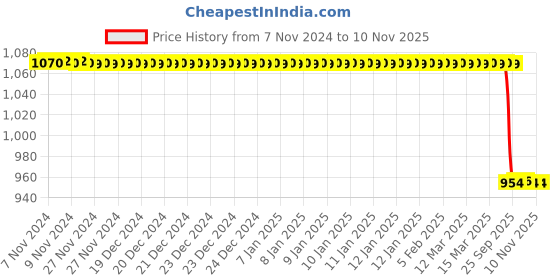 moglix.com Trueware Zinna Fusion 2000ml Brown Casserole Set with Wooden Finish Top trueware Price History Graph from 7 Nov 2024 to 9 Nov 2025