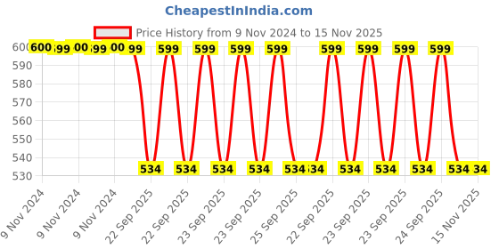 moglix.com Trueware Zinna Fusion 750ml Beige Wooden Finish Casserole trueware Price History Graph from 9 Nov 2024 to 15 Nov 2025