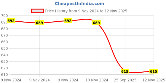moglix.com Trueware Zinna Plus 1000ml Cream Casserole Set with Lid trueware Price History Graph from 9 Nov 2024 to 11 Nov 2025