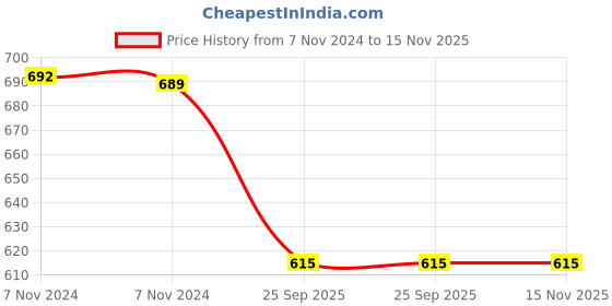 moglix.com Trueware Zinna Plus 1000ml Grey Casserole Set with Lid trueware Price History Graph from 7 Nov 2024 to 15 Nov 2025