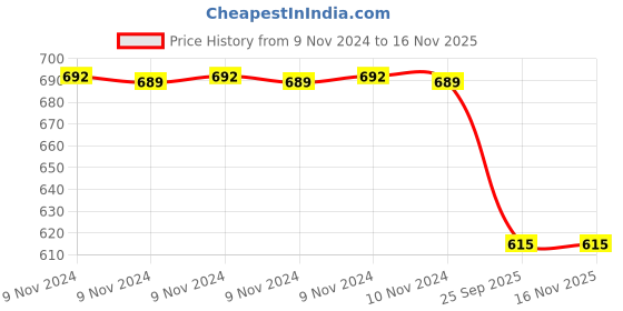 moglix.com Trueware Zinna Plus 1000ml White Casserole Set with Lid trueware Price History Graph from 9 Nov 2024 to 15 Nov 2025