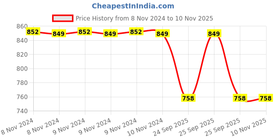 moglix.com Trueware Zinna Plus 1500ml Cream Casserole Set with Lid trueware Price History Graph from 8 Nov 2024 to 10 Nov 2025
