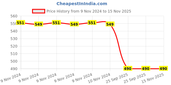 moglix.com Trueware Zinna Plus 750ml Grey Casserole Set with Lid trueware Price History Graph from 9 Nov 2024 to 15 Nov 2025