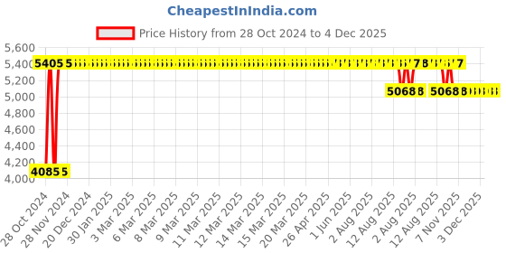 moglix.com Truglyde 12 Foils 1 USP 100cm 1/2 Circle Round Body Heavy Fast Absorbing Synthetic Suture Box, SN 2448 truglyde Price History Graph from 28 Oct 2024 to 4 Dec 2025