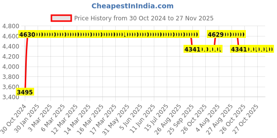 moglix.com Truglyde 12 Foils 1 USP 110cm 1/2 Circle Round Body Heavy Fast Absorbing Synthetic Suture Box, SN 2347VS truglyde Price History Graph from 30 Oct 2024 to 27 Nov 2025