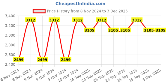 moglix.com Truglyde 12 Foils 1 USP 150cm Fast Absorbing Synthetic Suture without Needle Box, S 2615 truglyde Price History Graph from 8 Nov 2024 to 2 Dec 2025