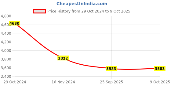 moglix.com Truglyde 12 Foils 1 USP 180cm Fast Absorbing Synthetic Suture without Needle Box, S 2615MDT truglyde Price History Graph from 29 Oct 2024 to 8 Oct 2025