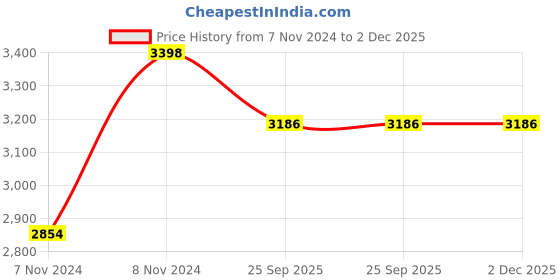 moglix.com Truglyde 12 Foils 1 USP 90cm 1/2 Circle Taper Cutting Fast Absorbing Synthetic Suture Box, SN 2513 truglyde Price History Graph from 7 Nov 2024 to 2 Dec 2025