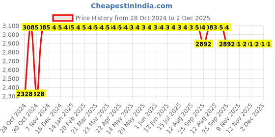moglix.com Truglyde 12 Foils 1 USP 90cm 1/2 Circle Taper Cutting OB Needle Fast Absorbing Synthetic Suture Box, SN 2319 truglyde Price History Graph from 28 Oct 2024 to 2 Dec 2025