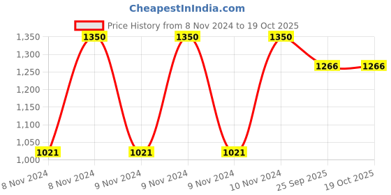 moglix.com Truglyde 12 Foils 2-0 USP 20cm 1/2 Circle Taper Cutting Fast Absorbing Synthetic Suture Box, SN 2511AA truglyde Price History Graph from 8 Nov 2024 to 17 Oct 2025