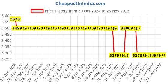 moglix.com Truglyde 12 Foils 2-0 USP 70cm 5/8 Circle Round Body Fast Absorbing Synthetic Suture Box, SN 2473 truglyde Price History Graph from 30 Oct 2024 to 25 Nov 2025