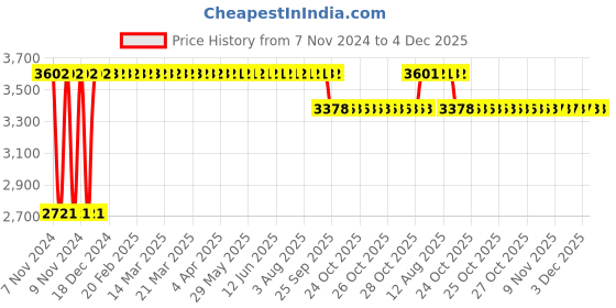 moglix.com Truglyde 12 Foils 3-0 USP 90cm 1/2 Circle Cutting Fast Absorbing Synthetic Suture Box, SN 2472 truglyde Price History Graph from 7 Nov 2024 to 3 Dec 2025