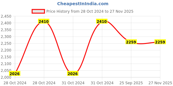 moglix.com Truglyde 12 Foils 3-0 USP 90cm 1/2 Circle Round Body Fast Absorbing Synthetic Suture Box, SN 2383 truglyde Price History Graph from 28 Oct 2024 to 26 Nov 2025