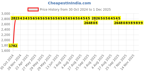 moglix.com Truglyde 12 Foils 4-0 USP 20cm 1/2 Circle Round Body Fast Absorbing Synthetic Suture Box, SN 2304VS truglyde Price History Graph from 30 Oct 2024 to 30 Nov 2025