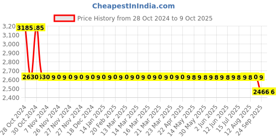 moglix.com Truglyde 12 Foils 4-0 USP 45cm 3/8 Circle Reverse Cutting Fast Absorbing Synthetic Suture Box, SN 2494 truglyde Price History Graph from 28 Oct 2024 to 9 Oct 2025