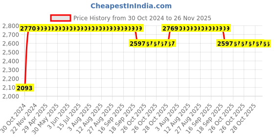 moglix.com Truglyde 12 Foils 4-0 USP 45cm 5/8 Circle Cutting Fast Absorbing Synthetic Suture Box, SN 2465 truglyde Price History Graph from 30 Oct 2024 to 24 Nov 2025