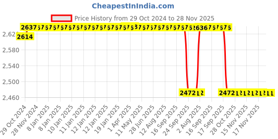 moglix.com Truglyde 12 Foils 4-0 USP 70cm 1/2 Circle Round Body Fast Absorbing Synthetic Suture Box, SN 2304 truglyde Price History Graph from 29 Oct 2024 to 27 Nov 2025