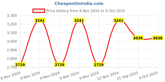 moglix.com Truglyde 12 Foils 4-0 USP 70cm 3/8 Circle Reverse Cutting Fast Absorbing Synthetic Suture Box, SN 2944 truglyde Price History Graph from 8 Nov 2024 to 9 Oct 2025
