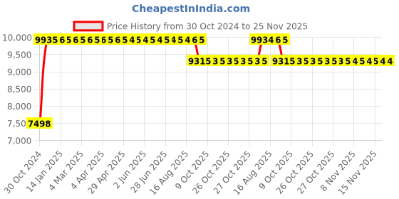 moglix.com Truglyde 36 Foils 1-0 USP 150cm Fast Absorbing Synthetic Suture without Needle Box, S 2614T truglyde Price History Graph from 30 Oct 2024 to 24 Nov 2025