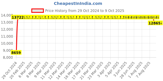 moglix.com Truglyde 36 Foils 1-0 USP 180cm Fast Absorbing Synthetic Suture without Needle Box, S 2614MDT T truglyde Price History Graph from 29 Oct 2024 to 9 Oct 2025