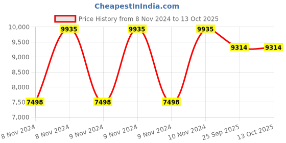 moglix.com Truglyde 36 Foils 1 USP 150cm Fast Absorbing Synthetic Suture without Needle Box, S 2615T truglyde Price History Graph from 8 Nov 2024 to 13 Oct 2025