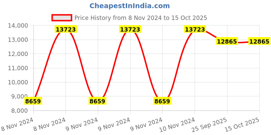 moglix.com Truglyde 36 Foils 1 USP 180cm Fast Absorbing Synthetic Suture without Needle Box, S 2615MDT T truglyde Price History Graph from 8 Nov 2024 to 15 Oct 2025
