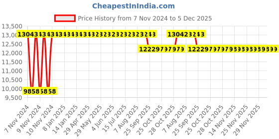 moglix.com Truglyde 36 Foils 1 USP 90cm 1/2 Circle Round Body Heavy Fast Absorbing Synthetic Suture Box, SN 2347T truglyde Price History Graph from 7 Nov 2024 to 4 Dec 2025