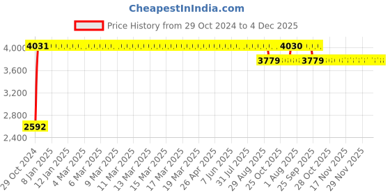 moglix.com Truglyde Fast 12 Foils 1-0 USP 110cm 1/2 Circle Round Body Fast Absorbing Braided &a; Coated Polyglycolic Acid Suture Box, SN 2763NLF truglyde fast Price History Graph from 29 Oct 2024 to 4 Dec 2025